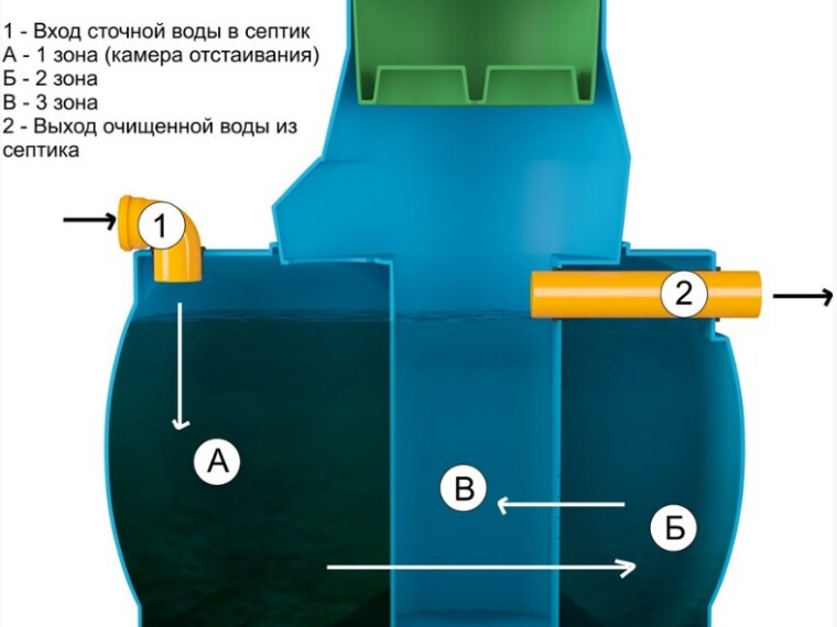 Станция биоочистки "Дочиста Профи 8 пр"